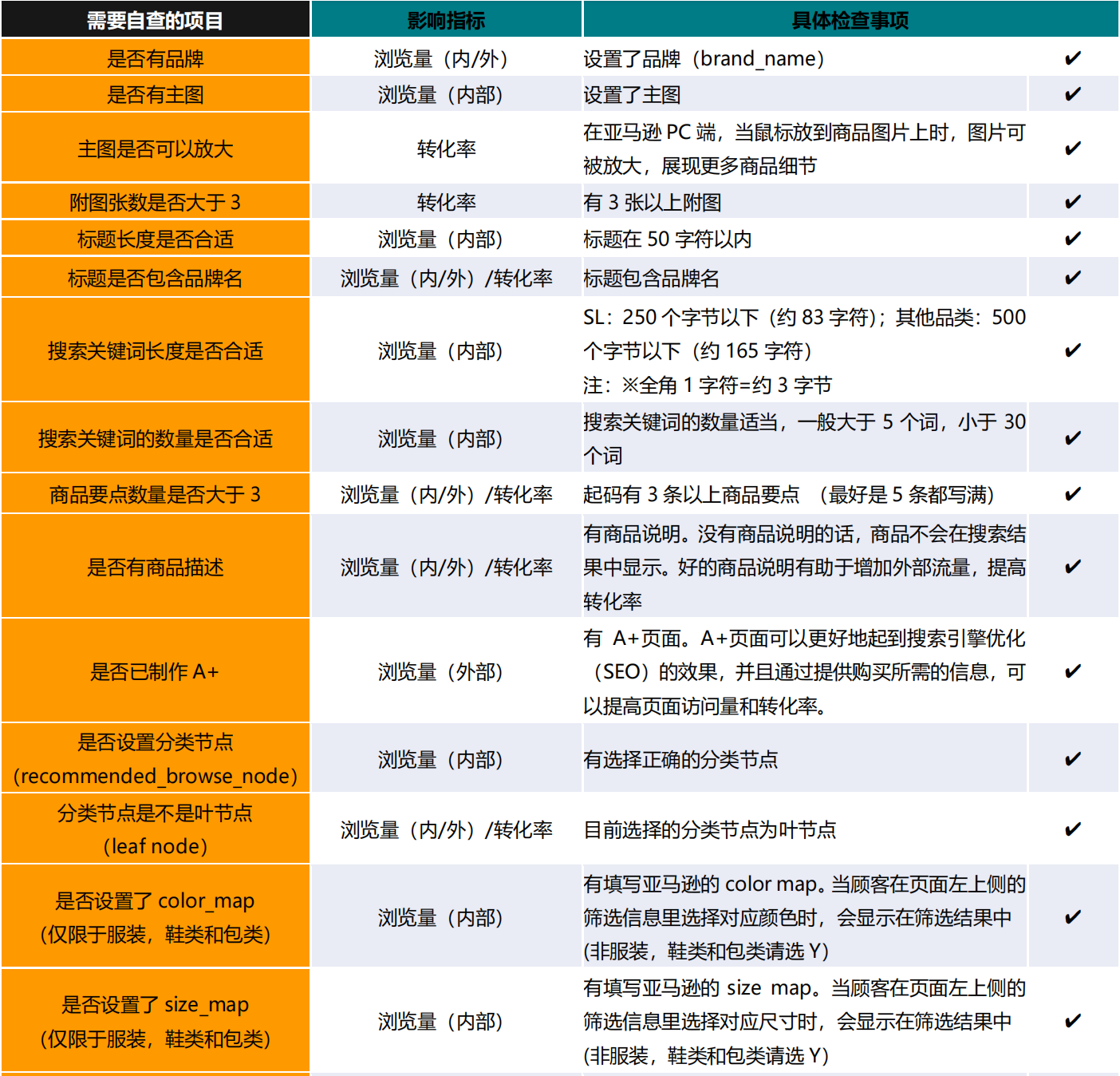 Listing优化与检测